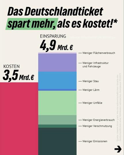Das Deutschlandticket spart mehr, als es kostet!* EINSPARUNG 4,9 Mrd. E KOSTEN 3,5 Mrd. E