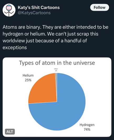 Katy's Shit Cartoons
@KatysCartoons

Atoms are binary. They are either intended to be
hydrogen or helium. We can't just scrap this
worldview just because of a handful of
exceptions
----
Image:
Types of atom in the universe
[Pie Chart: Hydrogen 74%, Helium 25%, Other 1%]