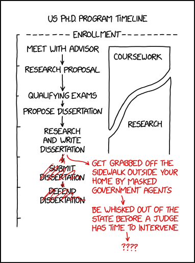 US PhD program timeline:
 1. Meet adbisor
 2. Research proposal
 3. Qualifying exams
 4. Propose dissertation
 5. Reseaech and write
 6. Submit
 7. Defend
The last two steps in the timeline are crossed out and replaced -- in red --  by:
 6. Get grabbed of the sidewalk by masked governnent agents
 7. Be whisked out of the state before a judge has time to intervene
 8.  ????